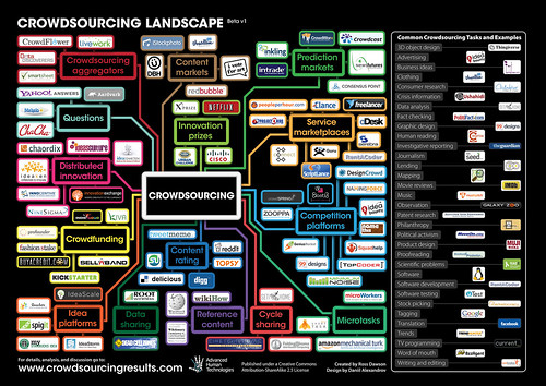 Crowdsourcing Landscape