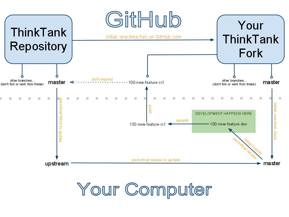 Github Workflow