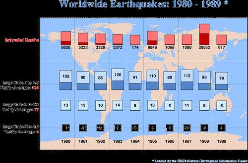 1980-199年6级以上全球地震频度和死亡人数