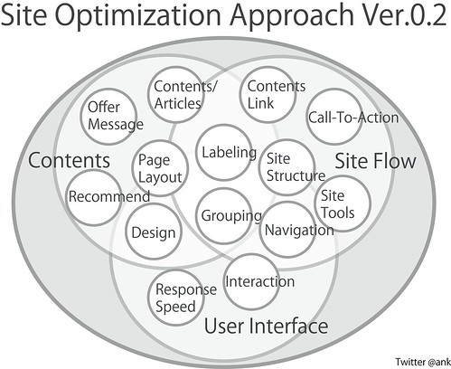 Site Optimization Approach Ver.0.2