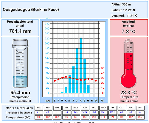 climograma tropical seco - ouagadougou(Burkina Faso)
