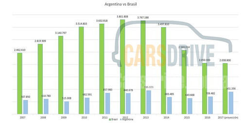 argentina brasil mercado