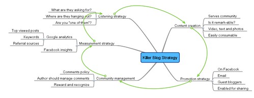 Killer Blog Strategy Mind-Map For Simple-Minded Bloggers