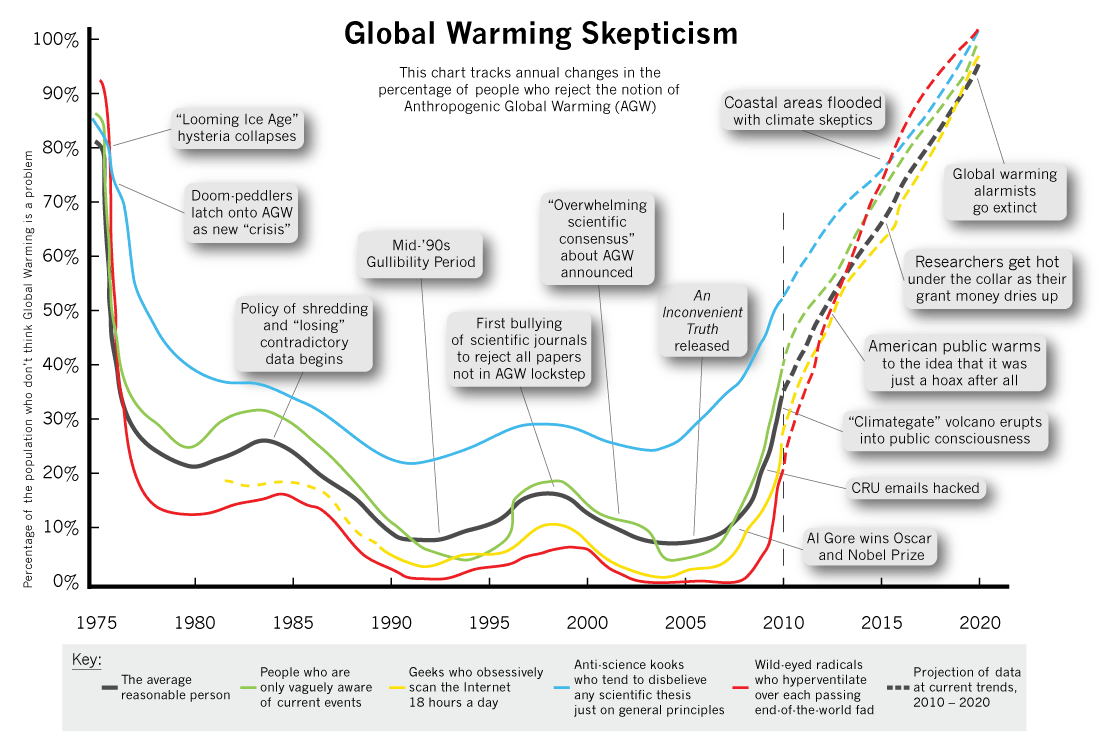 Global Warming Skepticism Graph