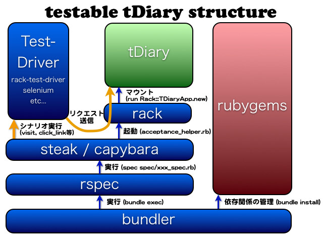 testable-tDiary