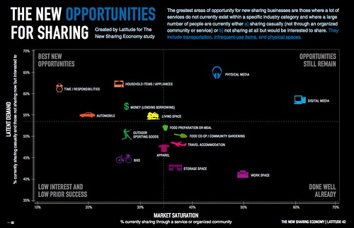 Opportunity Infographic - The New Sharing Economy Study
