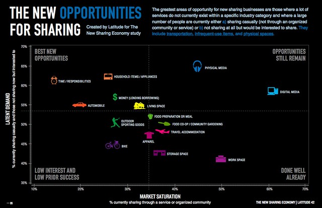 Opportunity Infographic - The New Sharing Economy Study