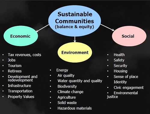 Sustainable Communities Slide from presentation, Leadership and the Role of Parks and Recreation in the New Economy, David Barth