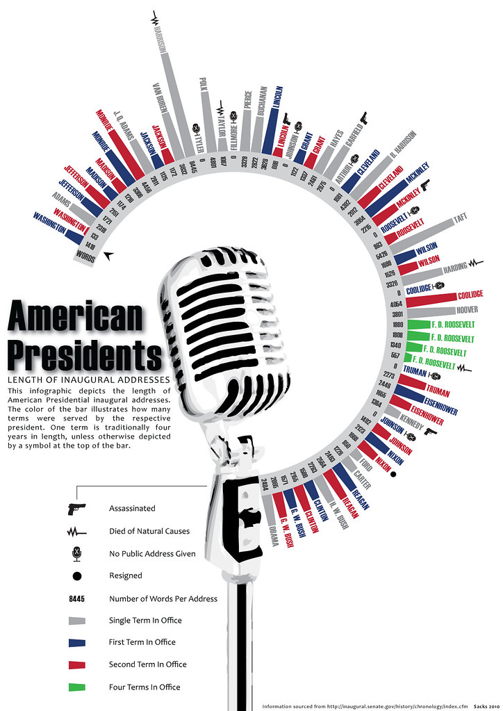 American Presidents:Length of Inaugural Addresses:Infographic