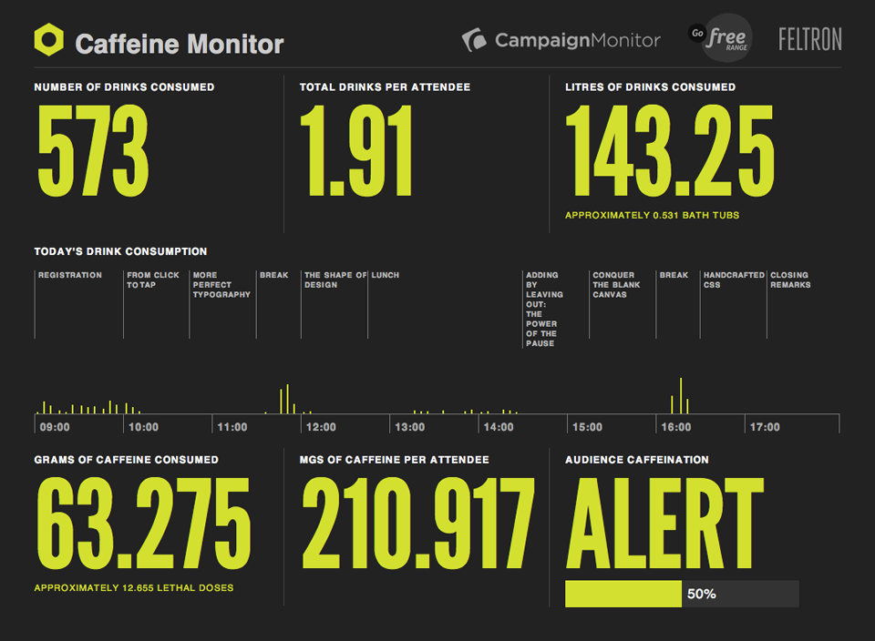 Caffeine monitor dashboard: Displaying the volume of caffeine consumed over time.