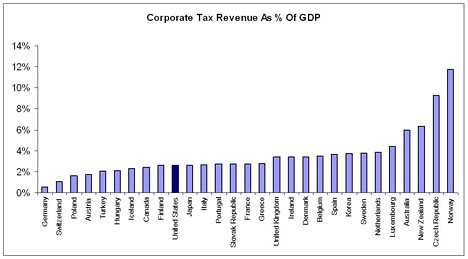corporate_taxes_oecd