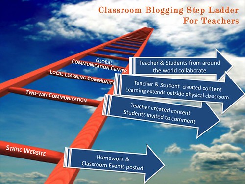 Classroom Blogging Step Ladder