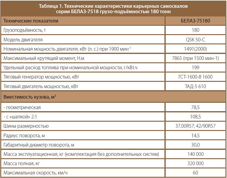 Технические характеристики карьерных самосвалов серии БЕЛАЗ-7518 грузоподъёмностью 180 тонн