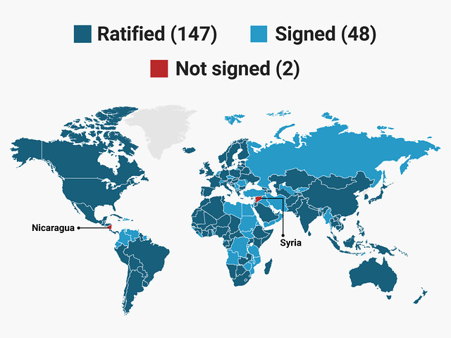 Tính tới thời điểm hiện tại, có 147 nước phê chuẩn Hiệp định Paris, 48 nước đã ký và 2 nước không ký là Syria và Nicaragua.