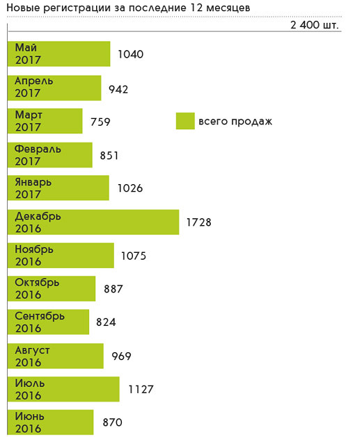 продажи автобусов с июня 2016 по 2017