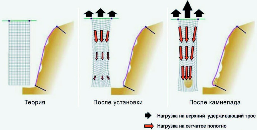 Рис. 6. Силы, действующие на простую сетку двойного кручения (без вплетённых в полотно канатов)