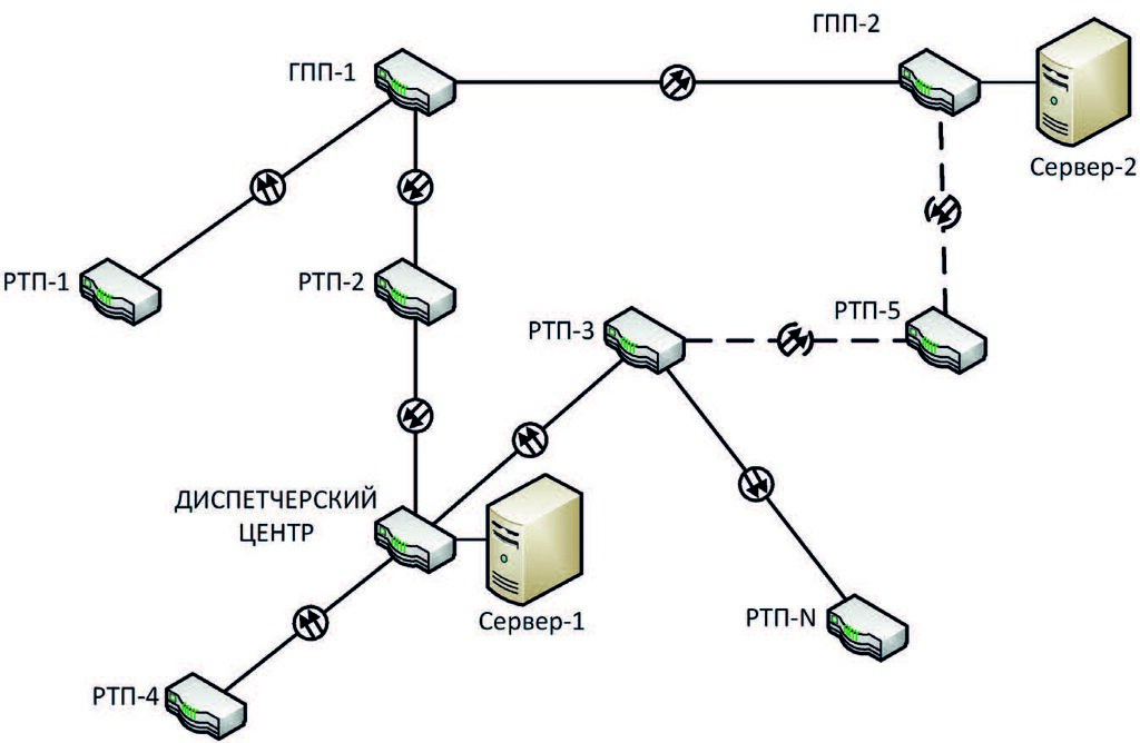 Структурная схема технологической сети СДУ