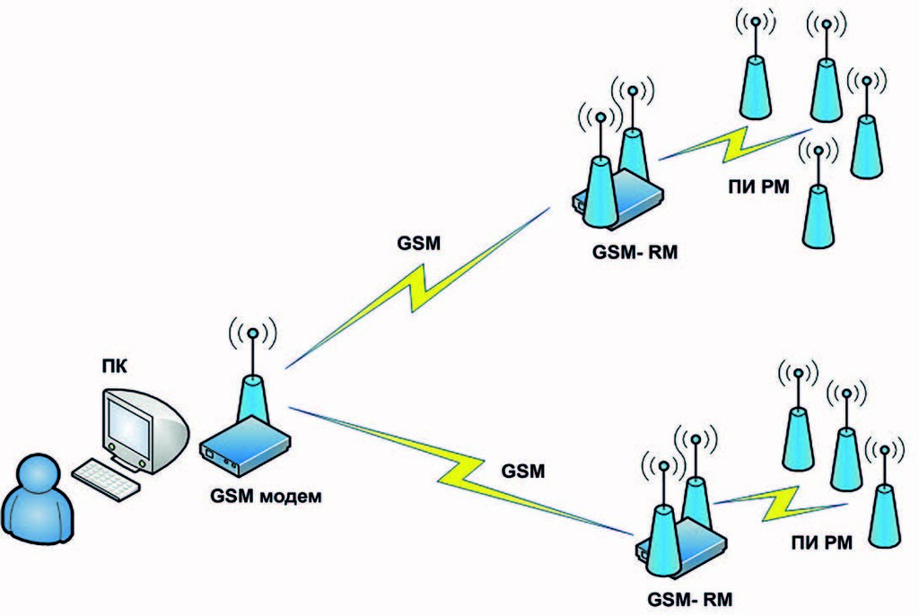 Рис. 10. Структурная схема GSM/РМ сети