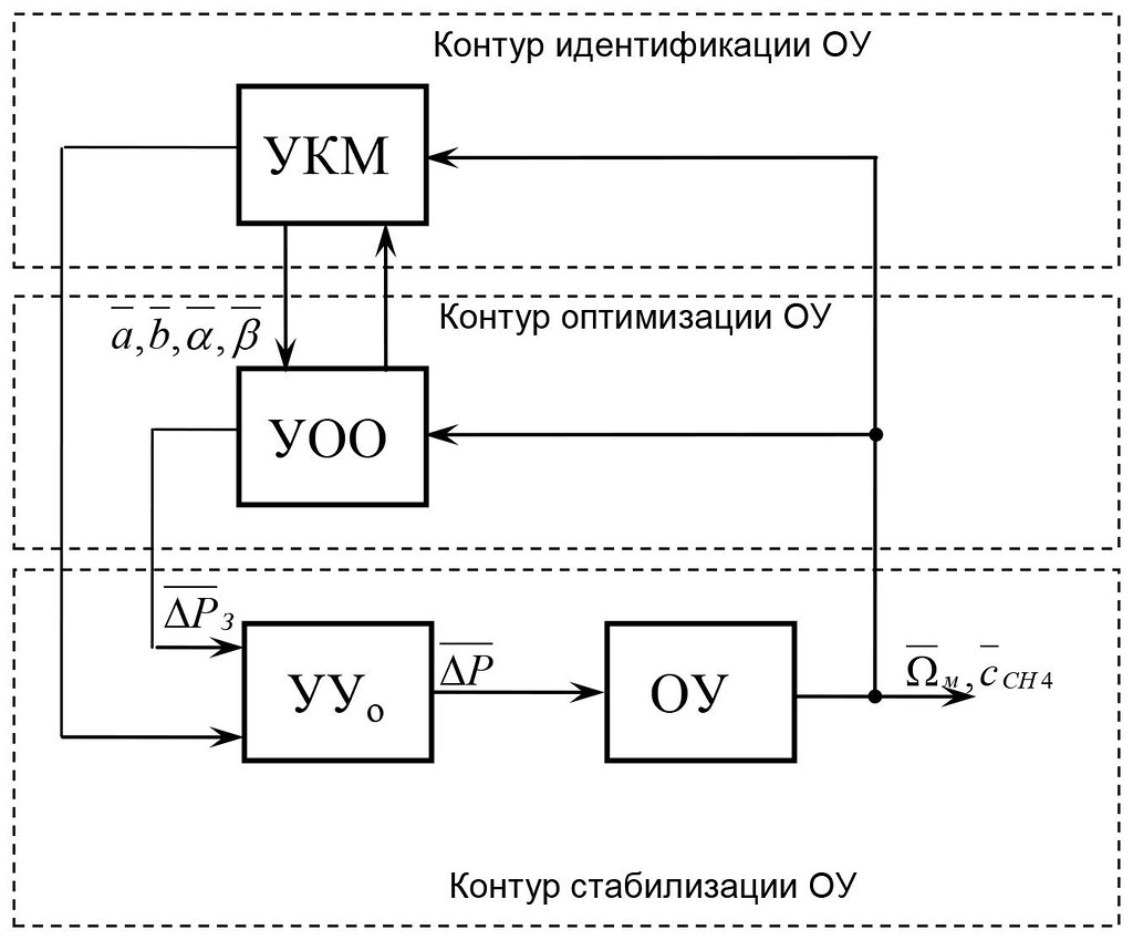 Функциональная структура системы управления процессом извлечения метана