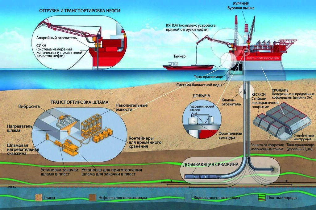 Схема добычи нефти на арктических шельфах