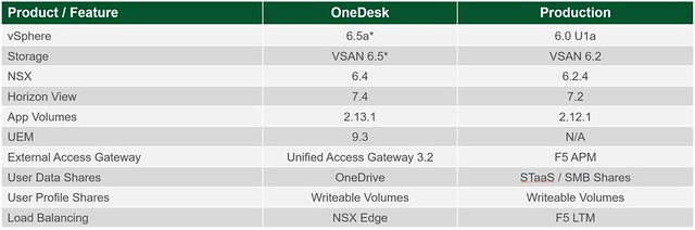OneDesk vs Production - Products