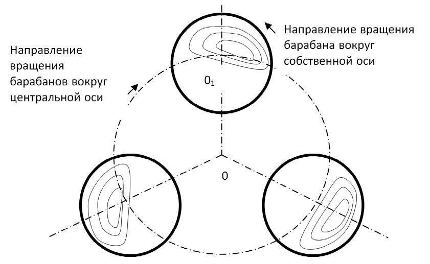  Принцип действия планетарной мельницы