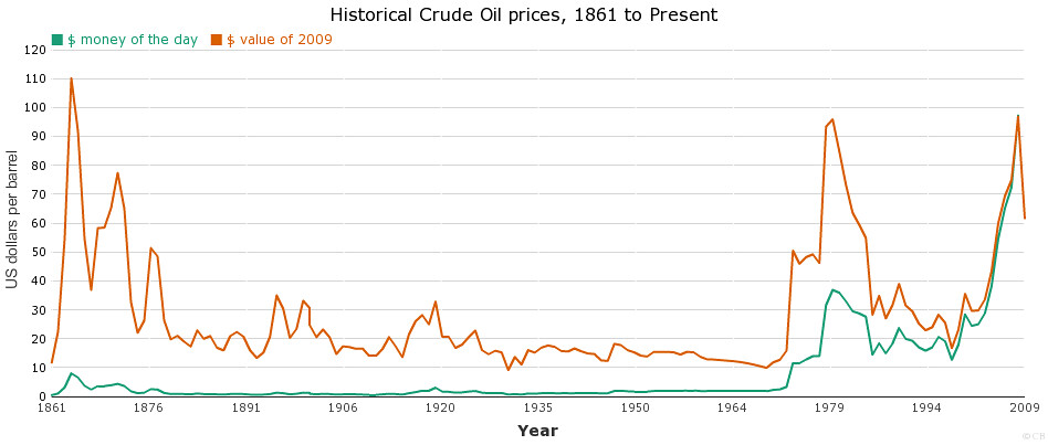 Crude Historical Chart