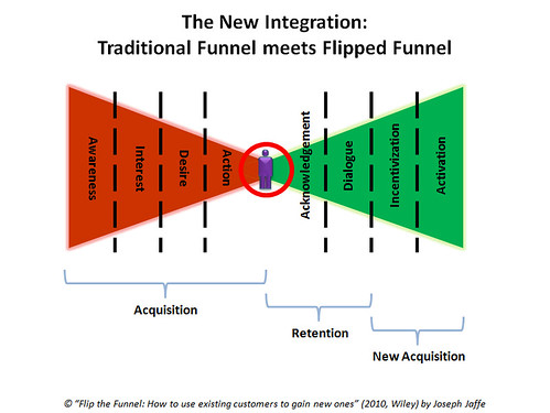 The New Integration: The Traditional Funnel meets The Flipped Funnel