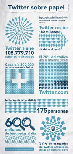 InfografÃ­a: Twitter Sobre Papel