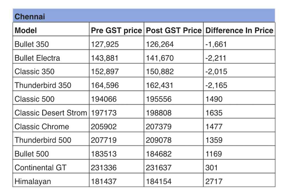 Royal Enfield post GST pricing featured
