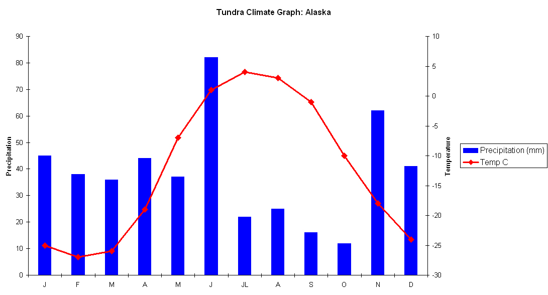 Тундра осадки мм. Климат тундры диаграмма. График осадков тундры. Климатическая диаграмма осадков. Режим осадков в тундре.