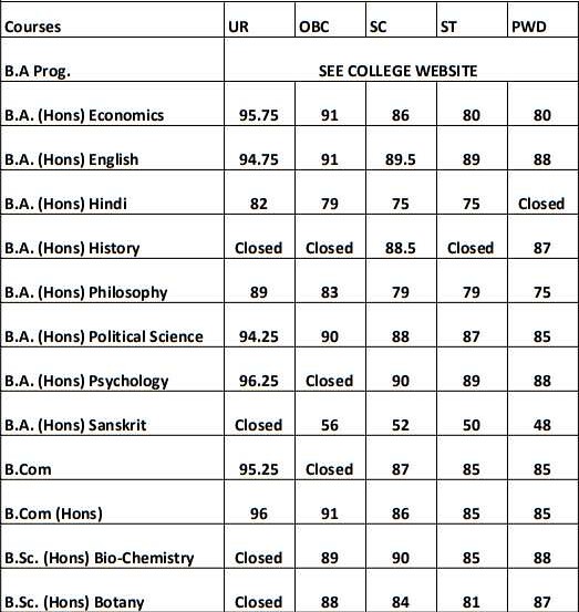Daulat Ram College 3rd Cut Off List 2017