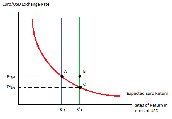 interest rate parity