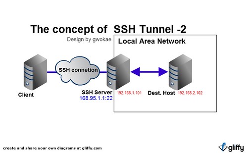 create ssh tunnel to server