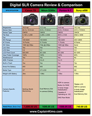 Canon 7D, Nikon D300s, Pentax K-7, Sony a550 - Comparison … | Flickr ...