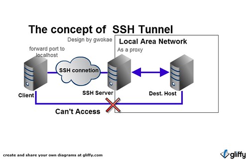 SSH_Tunnel