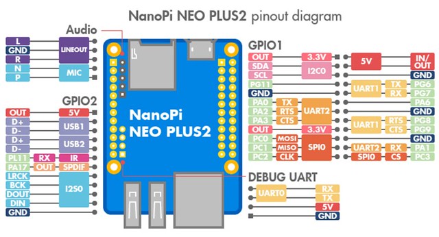 NanoPi Neo Plus2