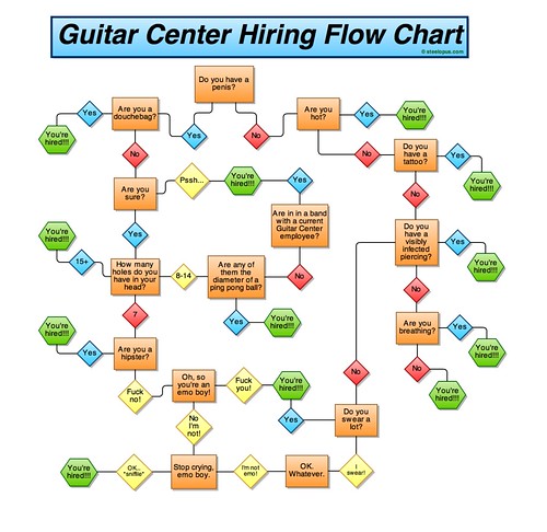 flowchart guitarcenter