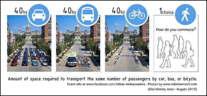 Amount of space required to transport the user the same number of passengers by car, bus, or bicycle
