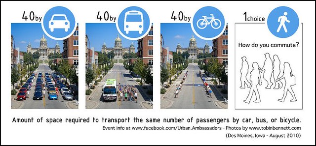 Amount of space required to transport the user the same number of passengers by car, bus, or bicycle