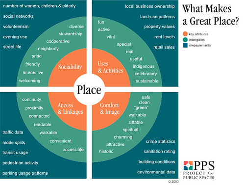Placemaking diagram, Project for Public Spaces