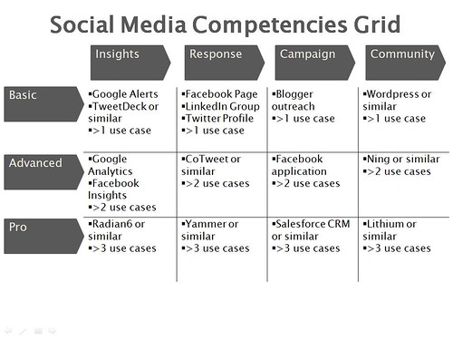 social media competencies grid