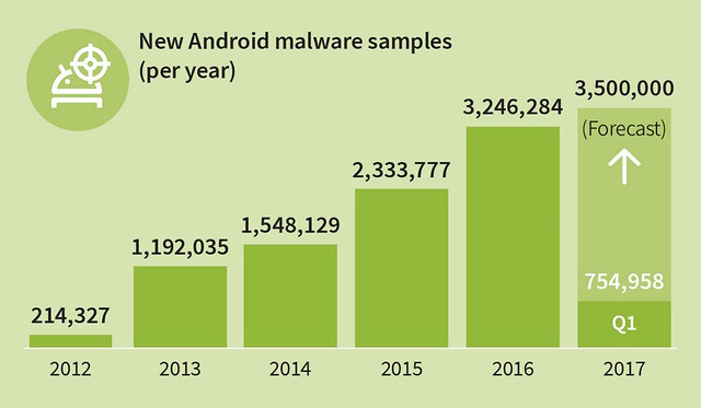 Proyección de G DATA sobre las nuevas aplicaciones maliciosas para Android para 2017