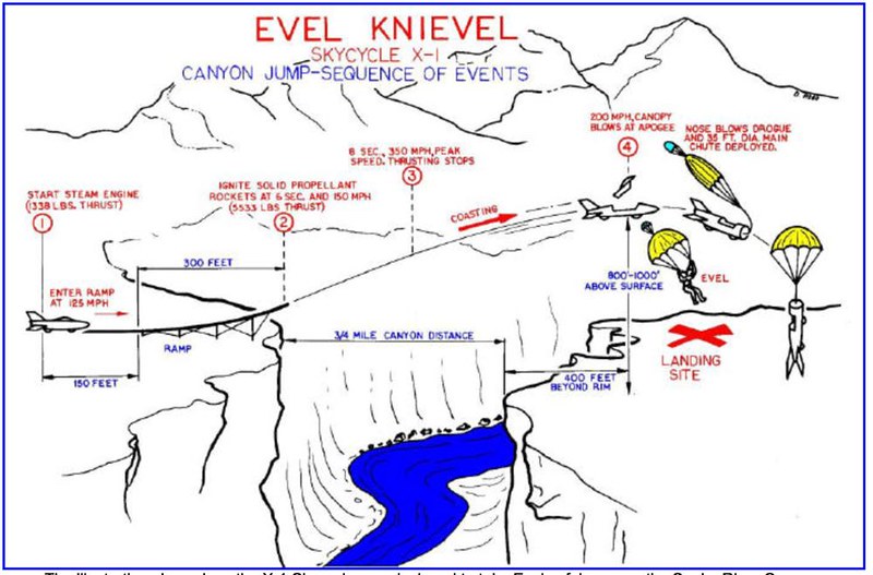 Evel jump site sanke river - 12