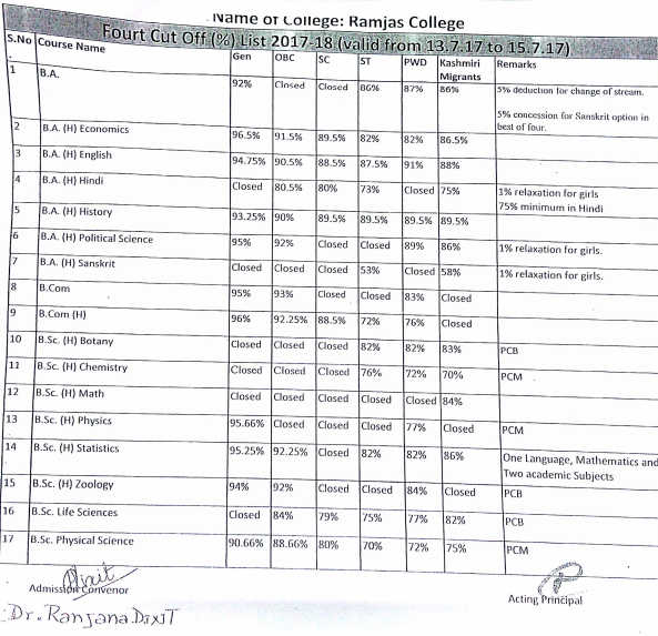 Ramjas College Fourth Cut Off List 2017