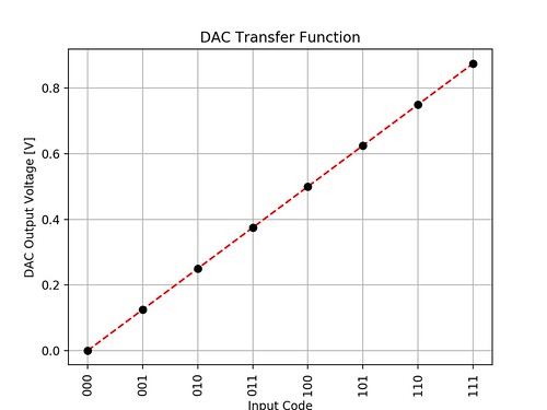 3bitdac_transferfunction