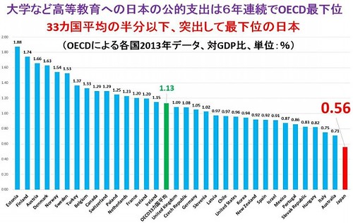 大学など高等教育への日本の公的支出は6年連続でOECD最下位