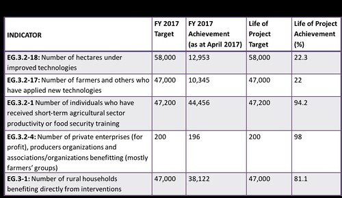 AR-NAFAKA project progress towards achievement of key life of project target indicators.Note that data for the first two (outcome) indicators will only be available at the end of the season. What is presented is for the 2015/16 season. 3-4 July, 2017.