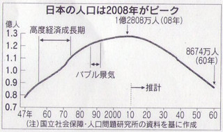 日本の人口は2008年がピーク