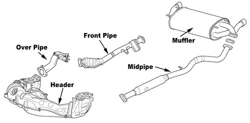 This diagram will definitely help you know your car's exhaust a little better than you already did!  #cars #carparts #diagrams #carexhaustsystem #muffler #silencer #midpipe #frontpipe #header #overpipe #exhausts